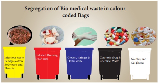 Understanding the Different Types of Medical waste  and Their Classification post thumbnail image